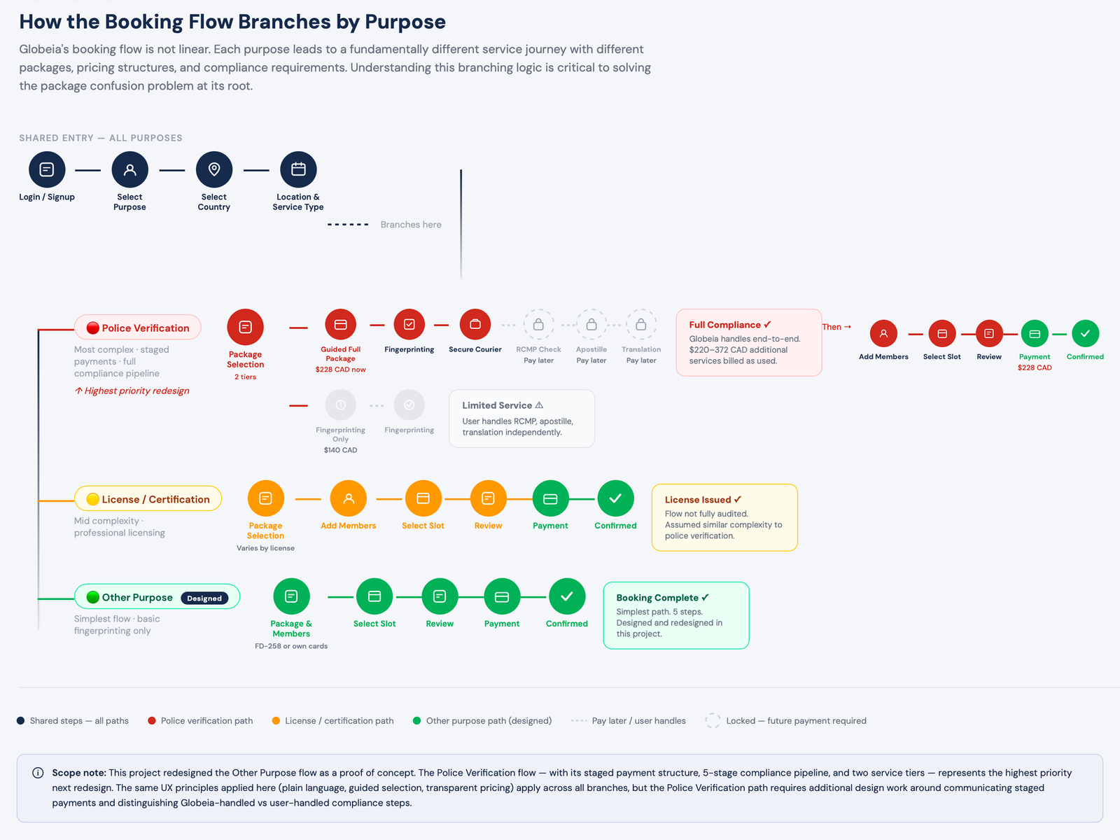 Globeia branching flow architecture , three purpose paths