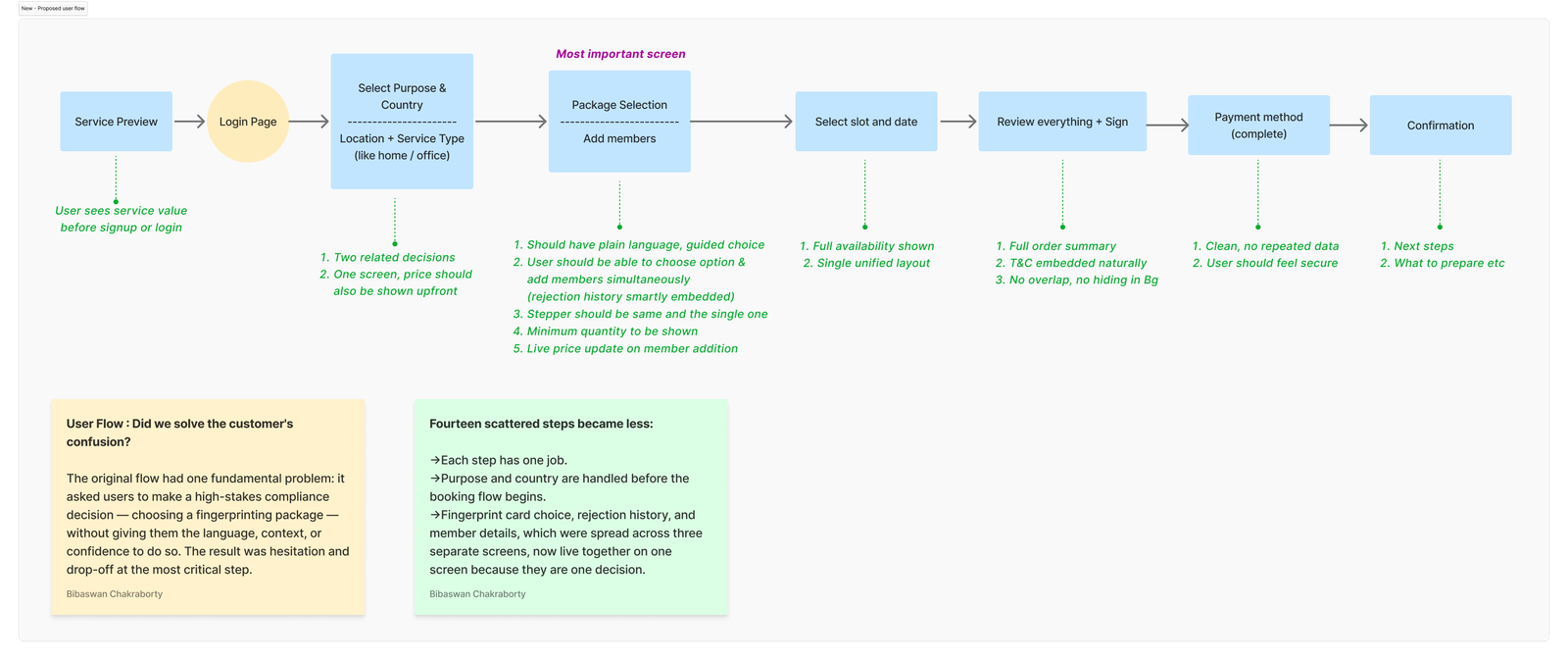 Proposed user flow , 5 clear steps