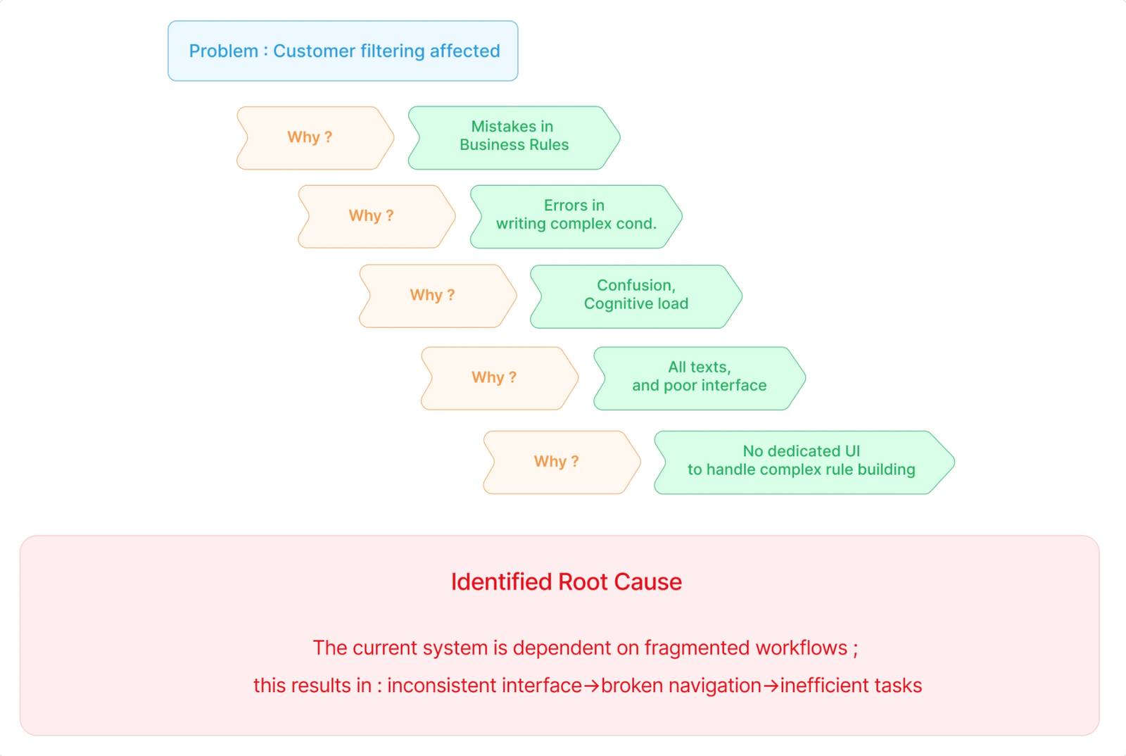 5-Whys analysis tracing customer filtering errors to root UX cause