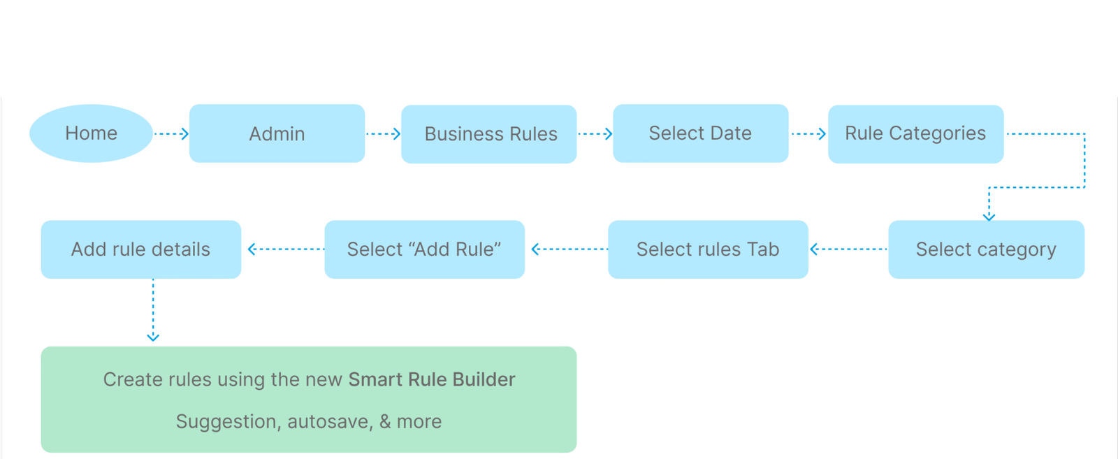 The new visual rule builder with nested AND/OR conditions and live summary