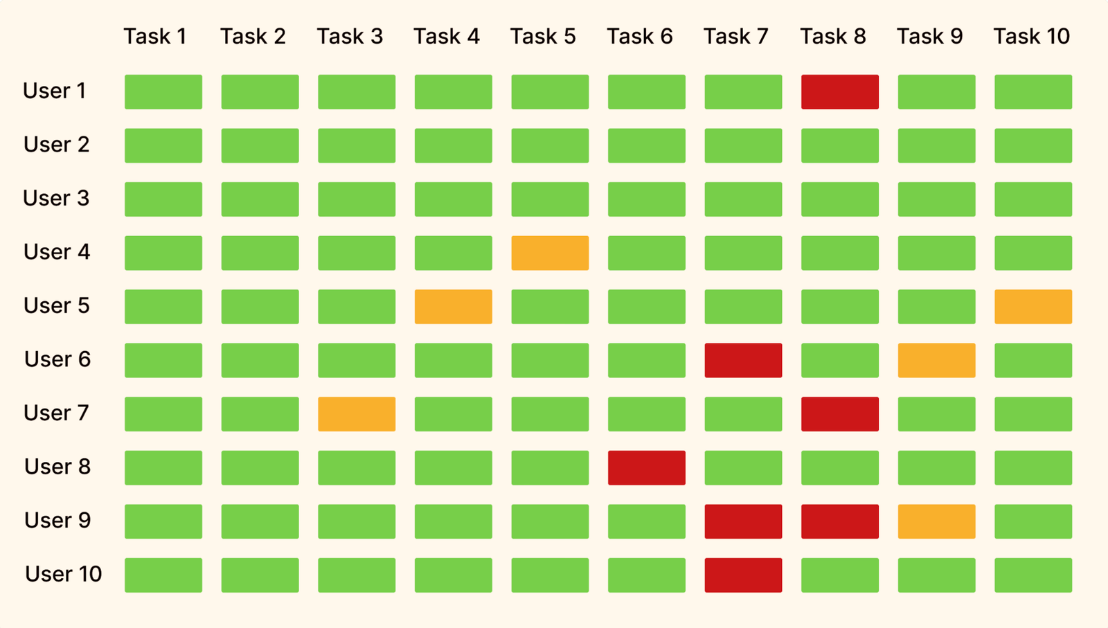 Usability testing grid showing 10 users across 10 tasks