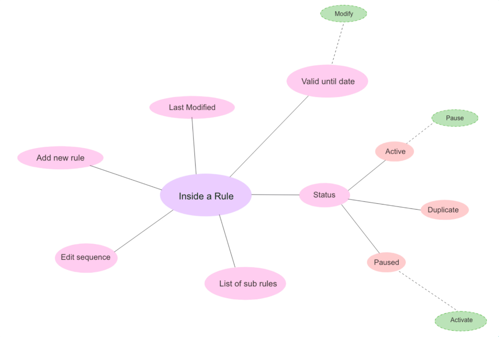 The new visual rule builder with nested AND/OR conditions and live summary